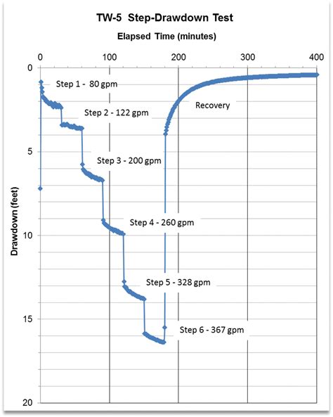 pumping station drop test|drawdown testing for pump station.